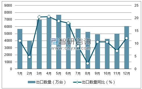 2017年1-12月中国电扇出口数量统计图
