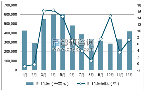 2017年1-12月中国电扇出口金额统计图