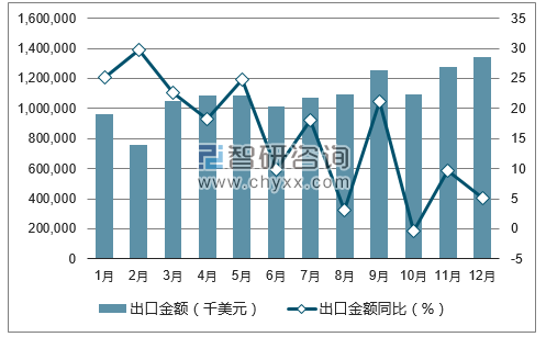 2017年1-12月中国电视、收音机及无线电讯设备的零附件出口金额统计图