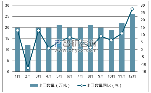 2017年1-12月中国电线和电缆出口数量统计图