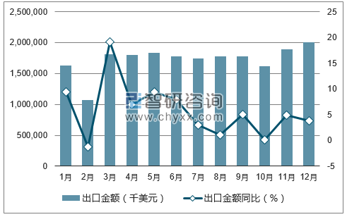 2017年1-12月中国电线和电缆出口金额统计图