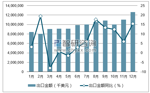 2017年1-12月中国电子技术出口金额统计图