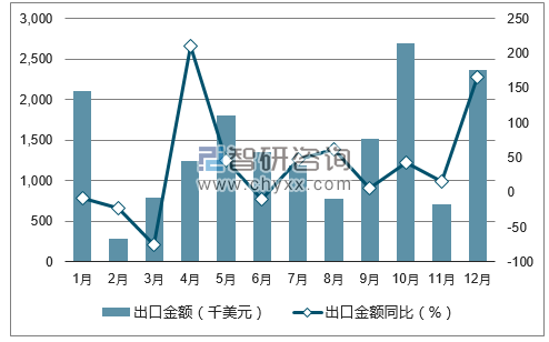 2017年1-12月中国动物性药材出口金额统计图