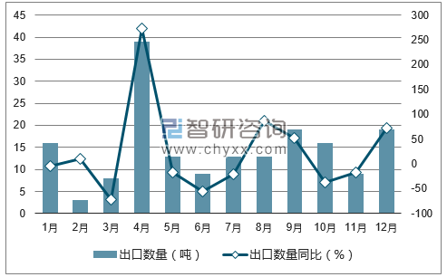 2017年1-12月中国动物性药材出口数量统计图