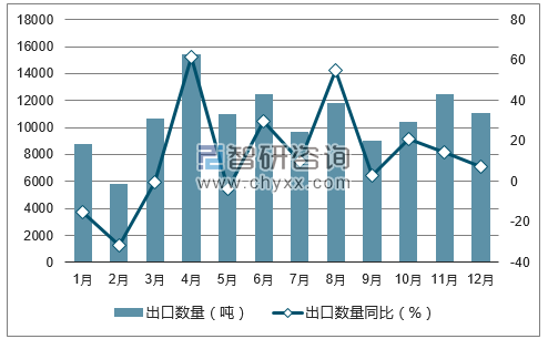 2017年1-12月中国冻鸡出口数量统计图