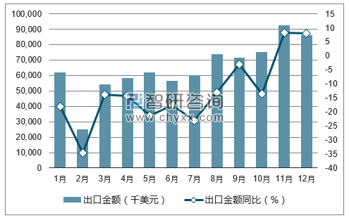 2017年1-12月中国冻虾仁出口金额统计图