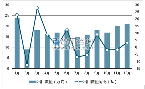 2017年1-12月中国冻鱼、冻鱼片出口数量统计图
