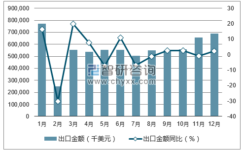 2017年1-12月中国冻鱼、冻鱼片出口金额统计图
