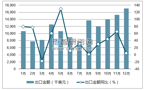 2017年1-12月中国豆油出口金额统计图