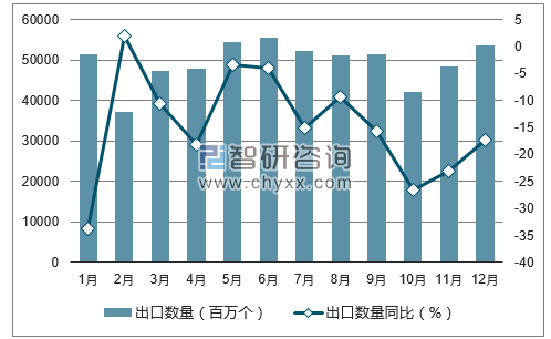 2017年1-12月中国二极管及类似半导体器件出口数量统计图