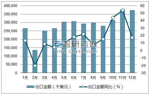 2017年1-12月中国纺织机械及零件出口金额统计图