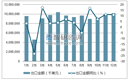2017年1-12月中国纺织纱线、织物及制品出口金额统计图