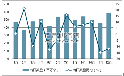 2017年1-12月中国放大器出口数量统计图