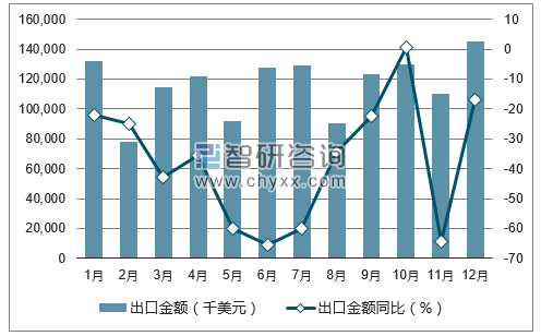 2017年1-12月中国放大器出口金额统计图