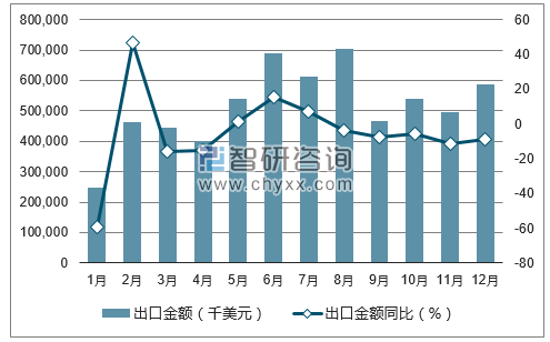 2017年1-12月中国肥料出口金额统计图