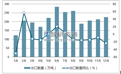 2017年1-12月中国肥料出口数量统计图