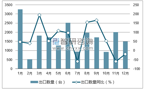 2017年1-12月中国风力发电机组出口数量统计图