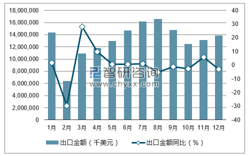 2017年1-12月中国服装及衣着附件出口金额统计图