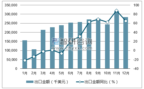 2017年1-12月中国干的食用菌类出口金额统计图