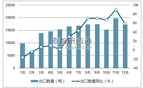 2017年1-12月中国干的食用菌类出口数量统计图