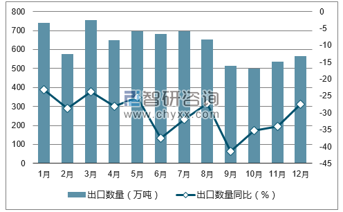 2017年1-12月中国钢材出口数量统计图