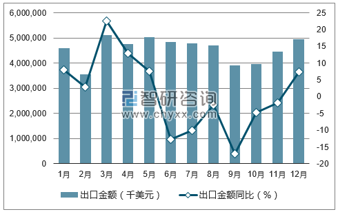 2017年1-12月中国钢材出口金额统计图