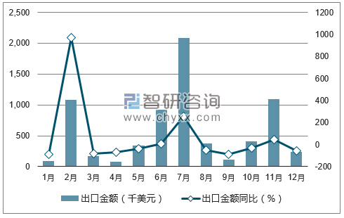 2017年1-12月中国钢坯及粗锻件出口金额统计图