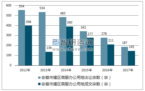 2012-2017年安徽市辖区商服办公用地出让宗数及成交宗数