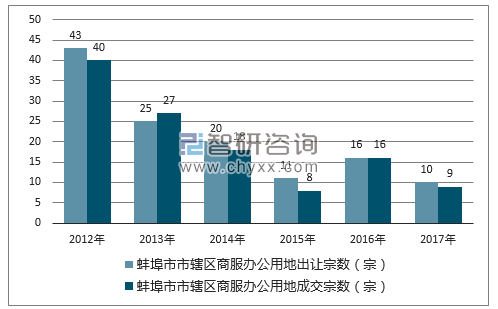 2012-2017年蚌埠市市辖区商服办公用地出让宗数及成交宗数
