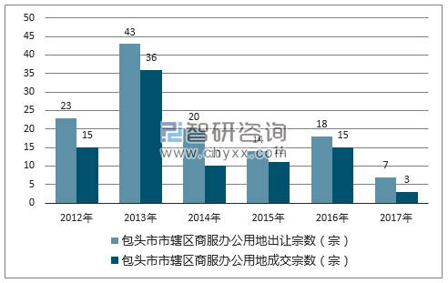2012-2017年包头市市辖区商服办公用地出让宗数及成交宗数