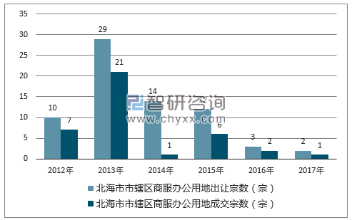 2012-2017年北海市市辖区商服办公用地出让宗数及成交宗数