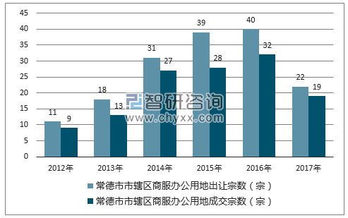 2012-2017年常德市市辖区商服办公用地出让宗数及成交宗数
