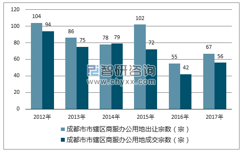 2012-2017年成都市市辖区商服办公用地出让宗数及成交宗数