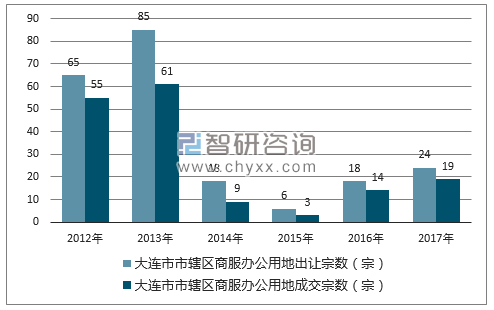 2012-2017年大连市市辖区商服办公用地出让宗数及成交宗数