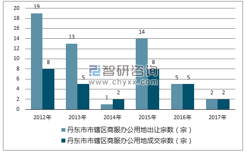 2012-2017年丹东市市辖区商服办公用地出让宗数及成交宗数