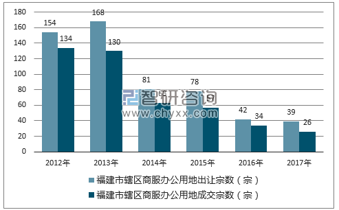 2012-2017年福建市辖区商服办公用地出让宗数及成交宗数