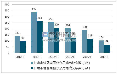 2012-2017年甘肃市市辖区商服办公用地出让宗数及成交宗数