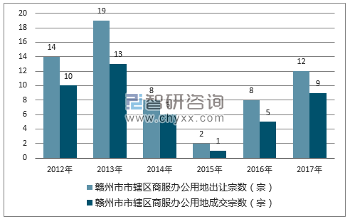 2012-2017年赣州市市辖区商服办公用地出让宗数及成交宗数