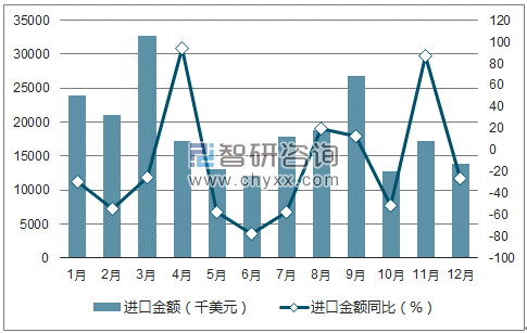 2017年1-12月中国金属轧机及零件进口金额统计图