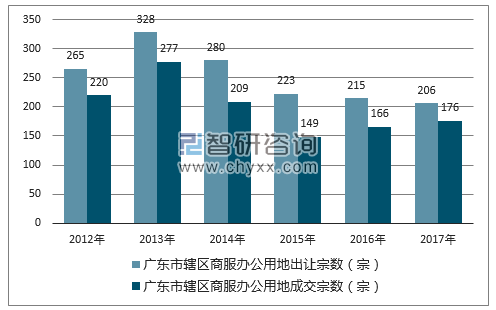 2012-2017年广东市辖区商服办公用地出让宗数及成交宗数