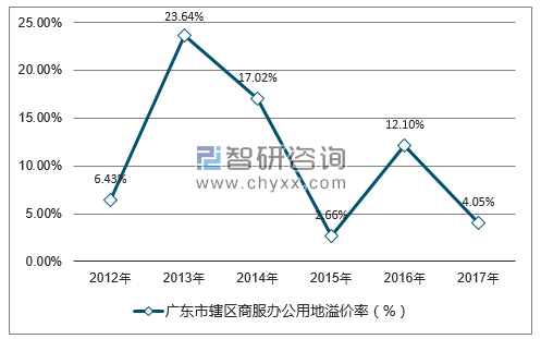 2012-2017年广东市辖区商服办公用地溢价率