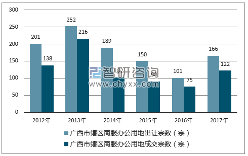 2012-2017年广西市辖区商服办公用地出让宗数及成交宗数