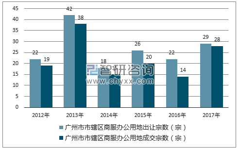 2012-2017年广州市市辖区商服办公用地出让宗数及成交宗数