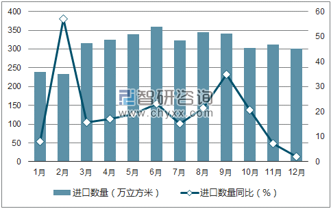 2017年1-12月中国锯材进口数量统计图