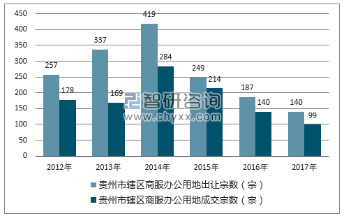 2012-2017年贵州市辖区商服办公用地出让宗数及成交宗数