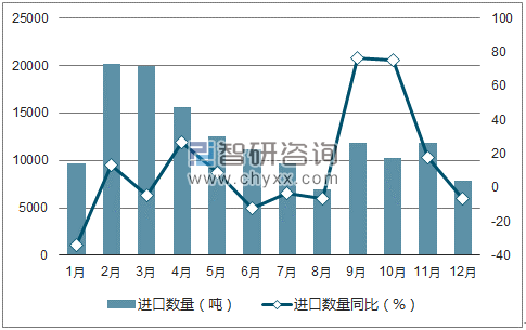 2017年1-12月中国聚丙烯腈纤维进口数量统计图
