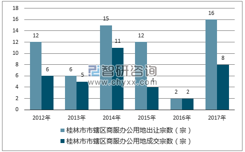 2012-2017年桂林市市辖区商服办公用地出让宗数及成交宗数