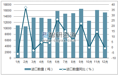 2017年1-12月中国聚合物油漆及清漆进口数量统计图