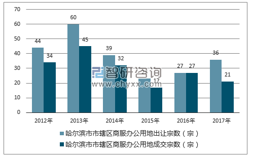 2012-2017年哈尔滨市市辖区商服办公用地出让宗数及成交宗数
