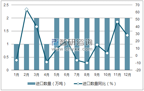 2017年1-12月中国聚酯切片（PET）进口数量统计图